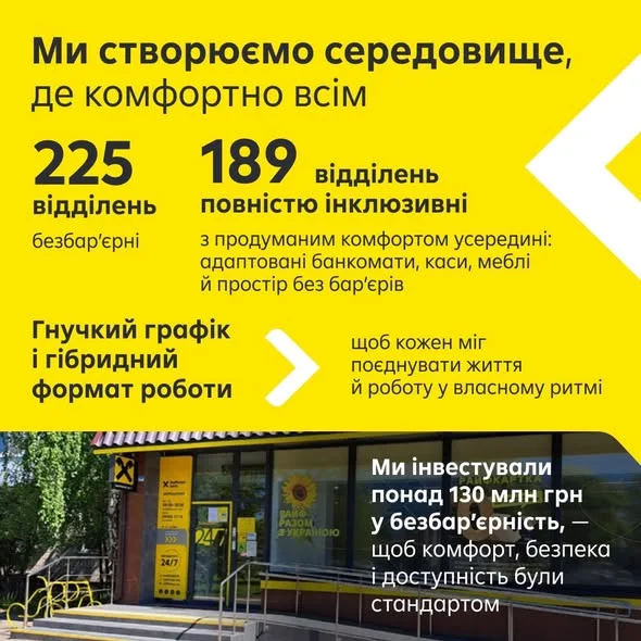 Зображення вміщує інформацію стосовно того, яке Банк створює комфортне середовище для не лише клієнтів Банку, але і для співробітників, передбачаючи велику кількість інклюзивних відділень, а також гнучкий графік і гібридний формат роботи