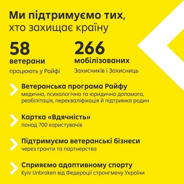 Зображення вміщує інформацію щодо того, як Райффайзен Банк підтримує ветеранів та мобілізованих, які програми створені для них