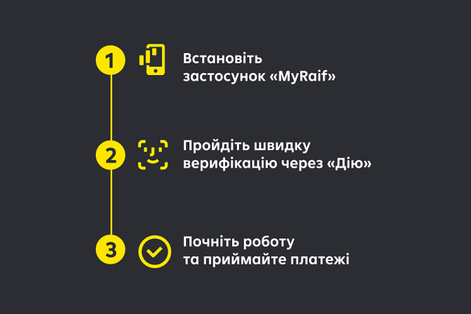 На зображенні перелічені дії, щоб відкрити рахунок ФОП в застосунку MyRaif