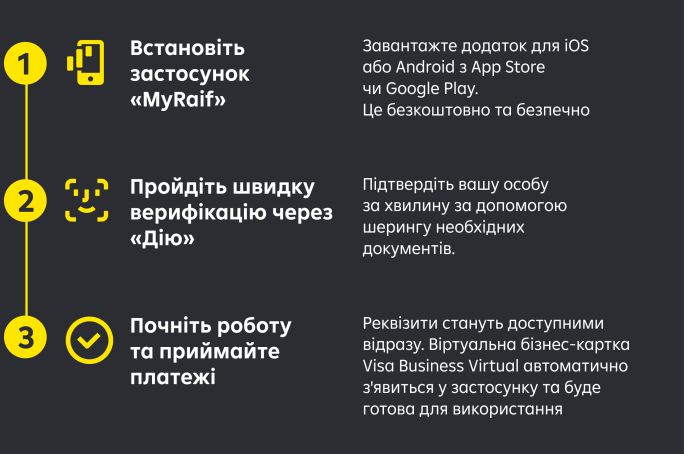 На зображенні перелічені дії, щоб відкрити рахунок ФОП в застосунку MyRaif
