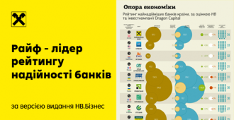 Райффайзен Банк возглавил рейтинг Топ-20 самых надежных банков Украины