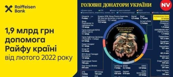 Райффайзен Банк вчетверте очолив рейтинг найбільших донаторів серед банків України